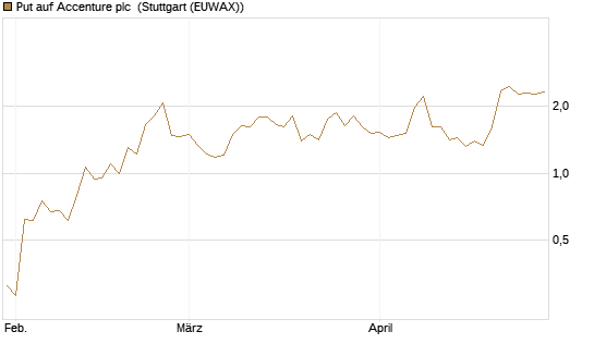 Put auf Accenture plc [UniCredit Bank GmbH] Chart