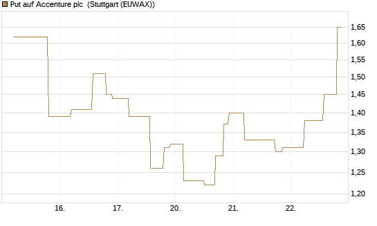 Put auf Accenture plc [UniCredit Bank GmbH] Chart
