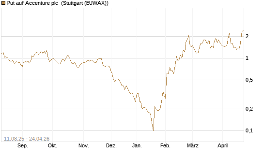 Put auf Accenture plc [UniCredit Bank GmbH] Chart
