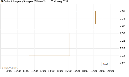 Call auf Amgen [UniCredit Bank GmbH] Chart