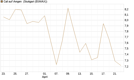 Call auf Amgen [UniCredit Bank GmbH] Chart