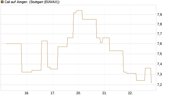 Call auf Amgen [UniCredit Bank GmbH] Chart