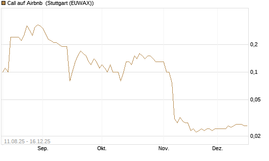 Call auf Airbnb [UniCredit Bank GmbH] Chart