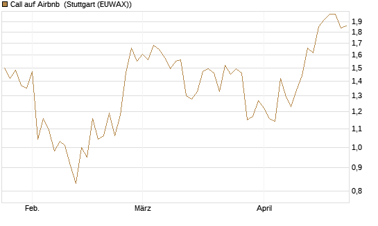 Call auf Airbnb [UniCredit Bank GmbH] Chart