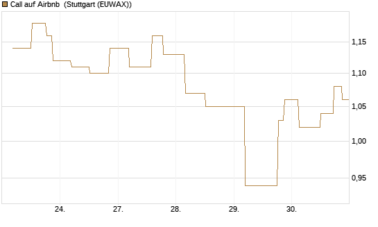 Call auf Airbnb [UniCredit Bank GmbH] Chart
