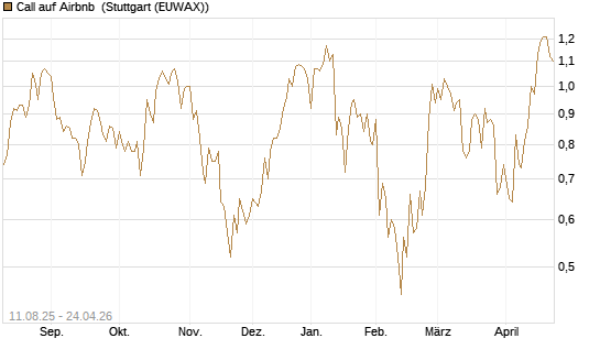 Call auf Airbnb [UniCredit Bank GmbH] Chart