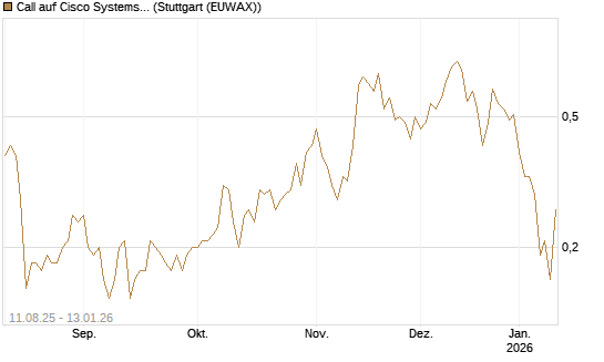 Call auf Cisco Systems [UniCredit Bank GmbH] Chart