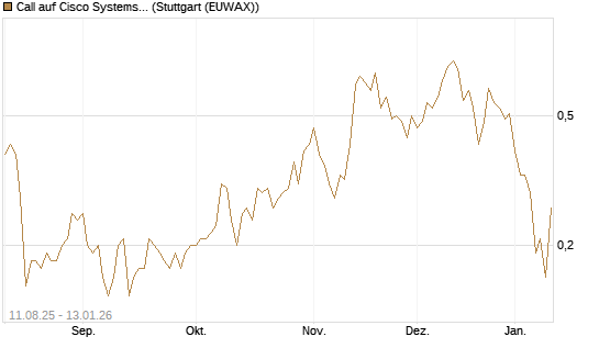 Call auf Cisco Systems [UniCredit Bank GmbH] Chart