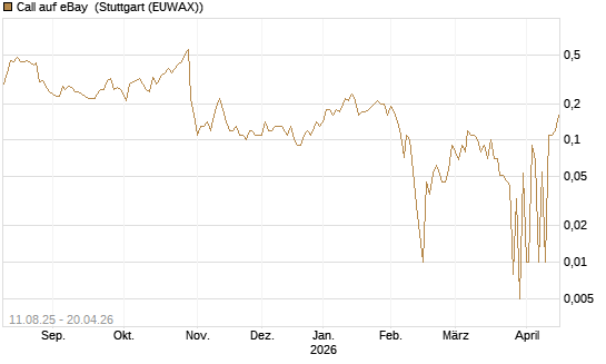 Call auf eBay [UniCredit Bank GmbH] Chart