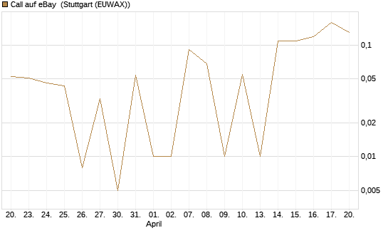 Call auf eBay [UniCredit Bank GmbH] Chart