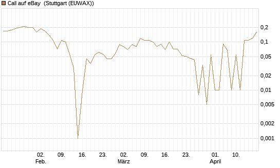 Call auf eBay [UniCredit Bank GmbH] Chart