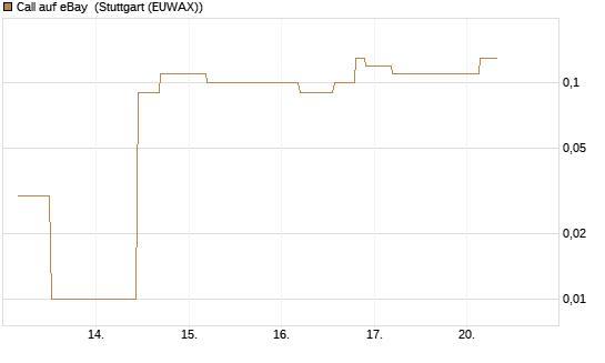 Call auf eBay [UniCredit Bank GmbH] Chart