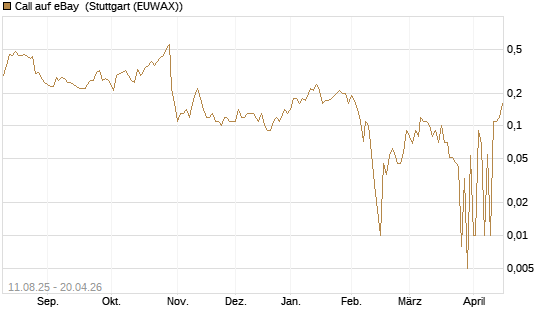 Call auf eBay [UniCredit Bank GmbH] Chart