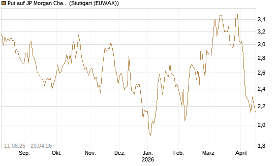 Put auf JP Morgan Chase [UniCredit Bank GmbH] Chart