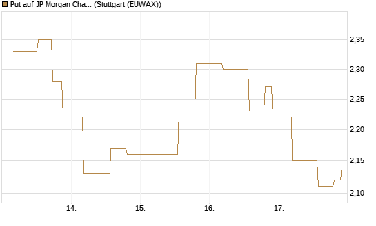 Put auf JP Morgan Chase [UniCredit Bank GmbH] Chart