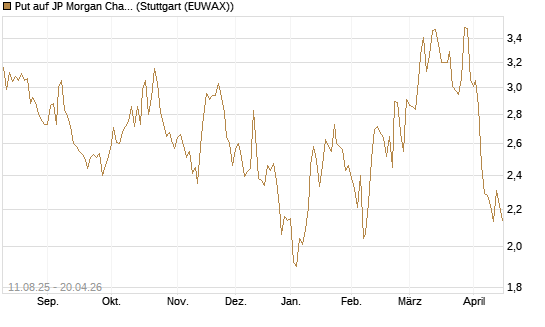 Put auf JP Morgan Chase [UniCredit Bank GmbH] Chart