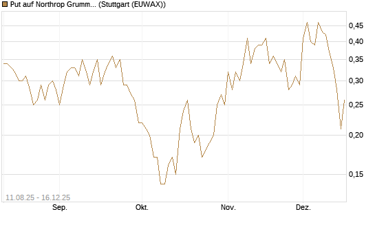 Put auf Northrop Grumman [UniCredit Bank GmbH] Chart