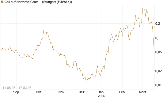 Call auf Northrop Grumman [UniCredit Bank GmbH] Chart
