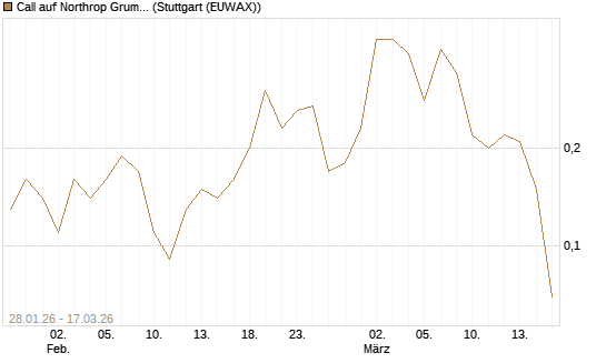 Call auf Northrop Grumman [UniCredit Bank GmbH] Chart