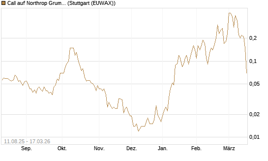 Call auf Northrop Grumman [UniCredit Bank GmbH] Chart