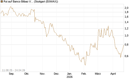 Put auf Banco Bilbao Vizcaya Argentari [DZ BANK AG] Chart