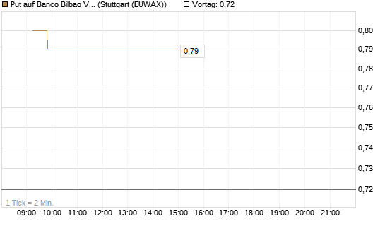 Put auf Banco Bilbao Vizcaya Argentari [DZ BANK AG] Chart