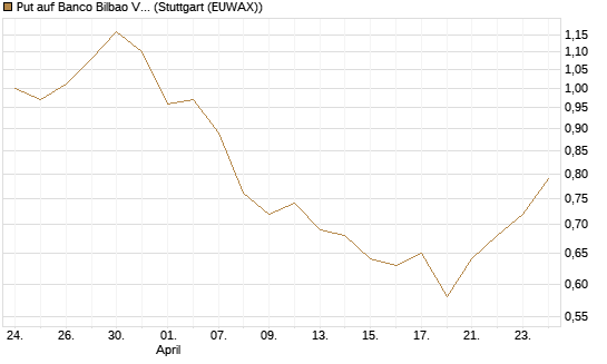 Put auf Banco Bilbao Vizcaya Argentari [DZ BANK AG] Chart