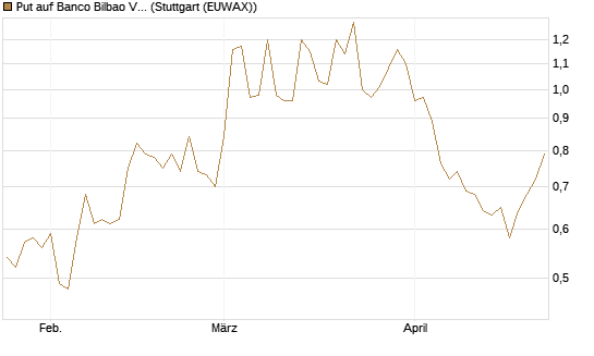 Put auf Banco Bilbao Vizcaya Argentari [DZ BANK AG] Chart