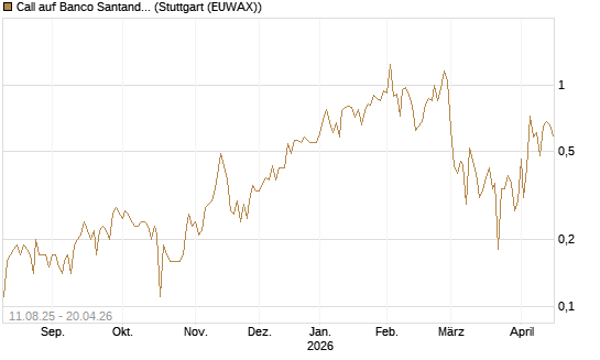 Call auf Banco Santander [DZ BANK AG] Chart