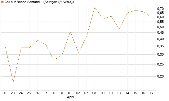 Call auf Banco Santander [DZ BANK AG] Chart