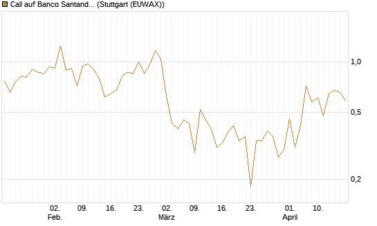 Call auf Banco Santander [DZ BANK AG] Chart