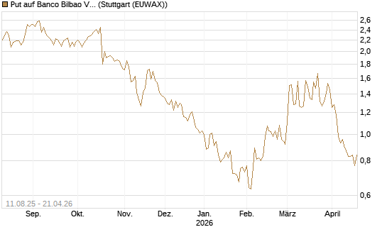 Put auf Banco Bilbao Vizcaya Argentari [DZ BANK AG] Chart
