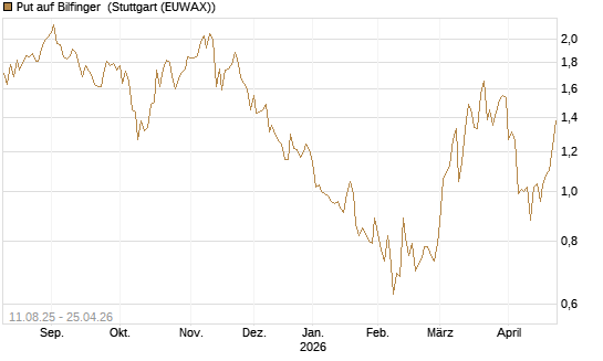 Put auf Bilfinger [DZ BANK AG] Chart