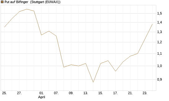 Put auf Bilfinger [DZ BANK AG] Chart