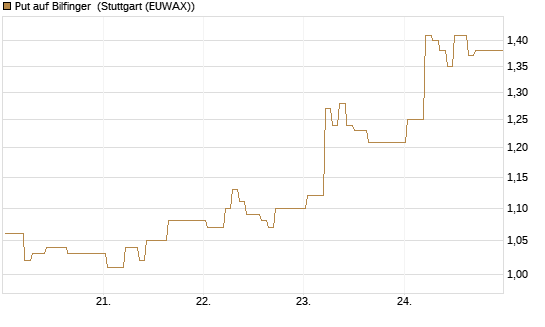 Put auf Bilfinger [DZ BANK AG] Chart