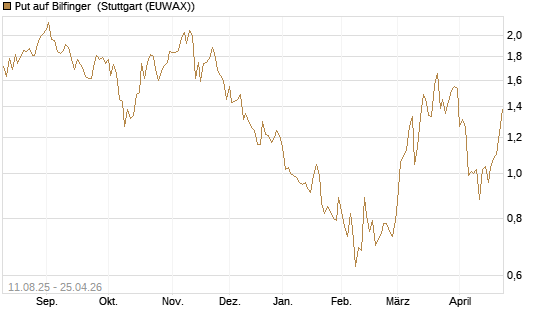 Put auf Bilfinger [DZ BANK AG] Chart