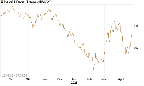Put auf Bilfinger [DZ BANK AG] Chart