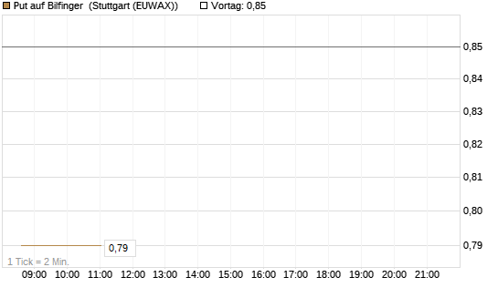 Put auf Bilfinger [DZ BANK AG] Chart