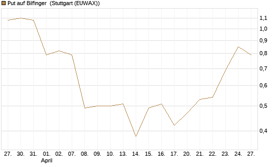 Put auf Bilfinger [DZ BANK AG] Chart