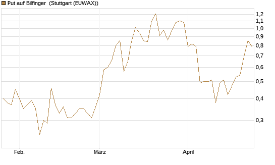 Put auf Bilfinger [DZ BANK AG] Chart