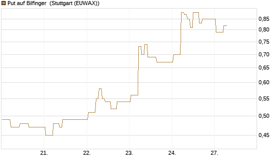 Put auf Bilfinger [DZ BANK AG] Chart