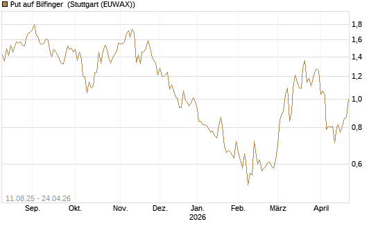 Put auf Bilfinger [DZ BANK AG] Chart