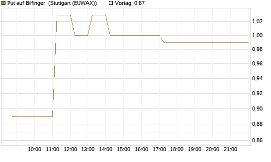 Put auf Bilfinger [DZ BANK AG] Chart