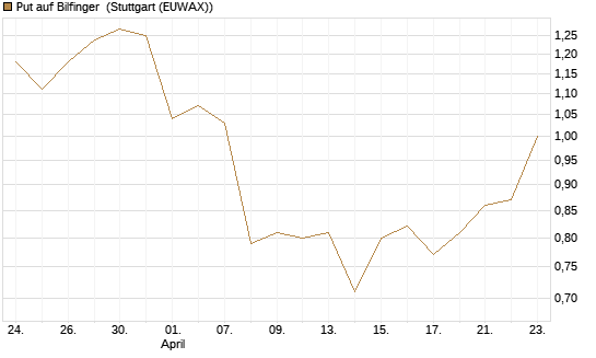 Put auf Bilfinger [DZ BANK AG] Chart