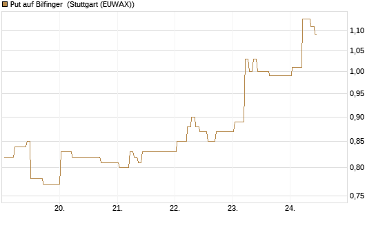 Put auf Bilfinger [DZ BANK AG] Chart
