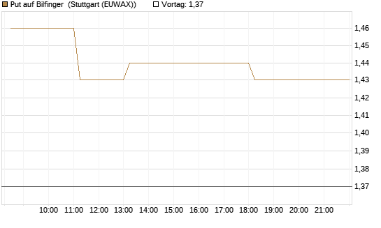 Put auf Bilfinger [DZ BANK AG] Chart