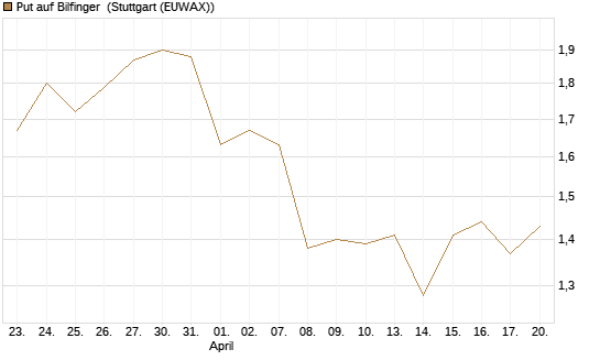 Put auf Bilfinger [DZ BANK AG] Chart