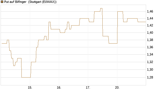 Put auf Bilfinger [DZ BANK AG] Chart