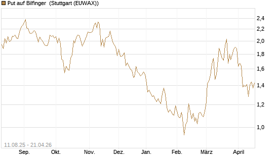 Put auf Bilfinger [DZ BANK AG] Chart