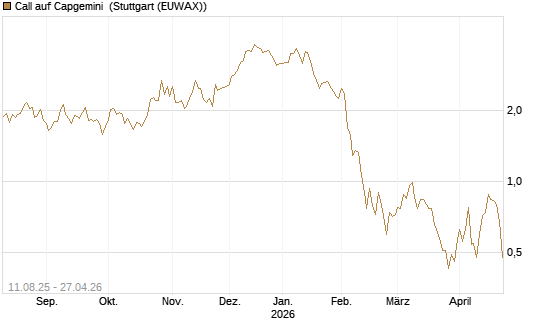 Call auf Capgemini [DZ BANK AG] Chart